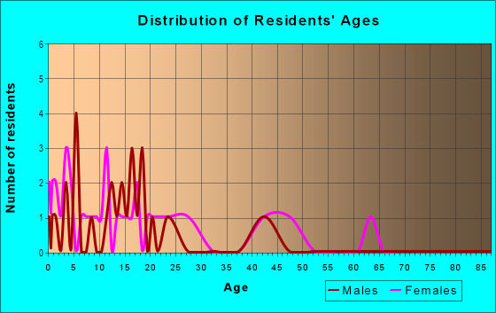 Age and Sex of Residents in College Heights in Winter Haven, FL