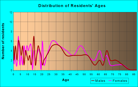 Age and Sex of Residents in Cypress Grove in Winter Haven, FL