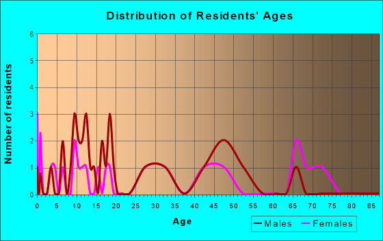 Age and Sex of Residents in Elbert Hills in Winter Haven, FL