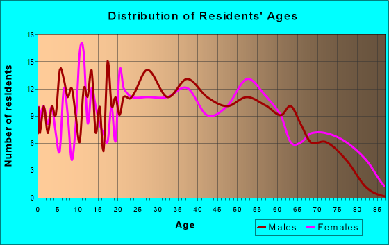 Age and Sex of Residents in Nevius in Mobile, AL