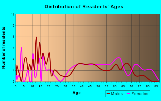 Age and Sex of Residents in Eula Vista in Winter Haven, FL