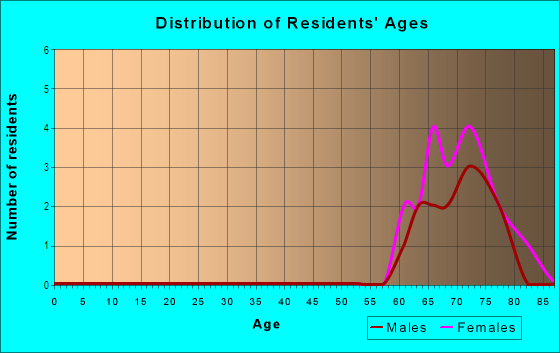 Age and Sex of Residents in Garden Grove Oaks in Winter Haven, FL