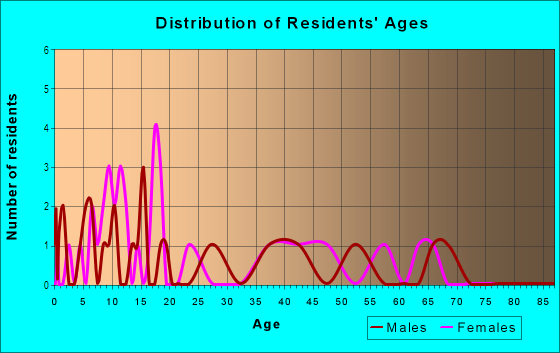 Age and Sex of Residents in Garden Villa in Winter Haven, FL
