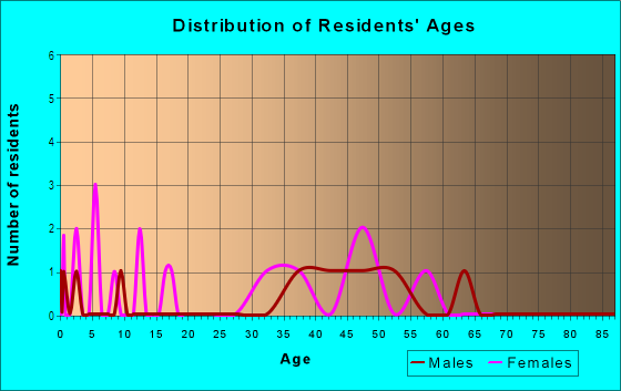 Age and Sex of Residents in Hamilton Pointe in Winter Haven, FL
