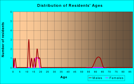 Age and Sex of Residents in Sycamore Heights in Siloam Springs, AR