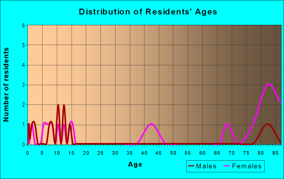 Age and Sex of Residents in Interlochen in Winter Haven, FL