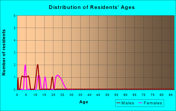 Age and Sex of Residents in Kennedy Heights in Winter Haven, FL