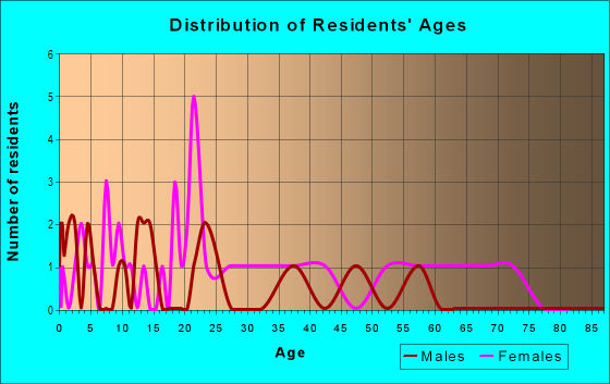 Age and Sex of Residents in Lake Buckeye Condominiums in Winter Haven, FL