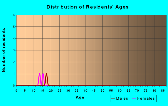 Age and Sex of Residents in Lake Lulu in Winter Haven, FL