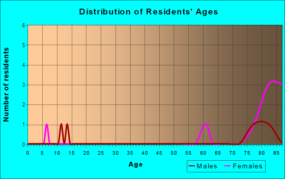 Age and Sex of Residents in Lake Ring in Winter Haven, FL