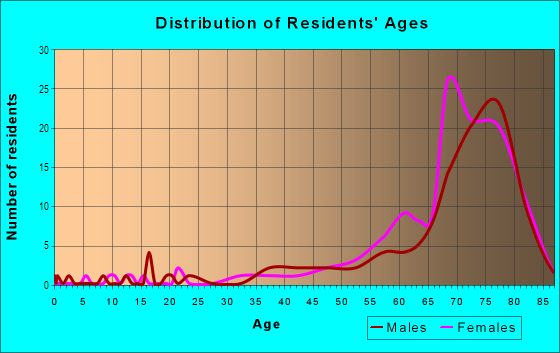 Age and Sex of Residents in Lucerne Park in Winter Haven, FL