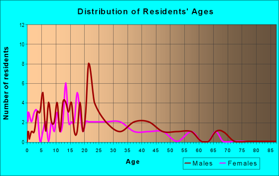 Age and Sex of Residents in Palmetto Ridge in Winter Haven, FL
