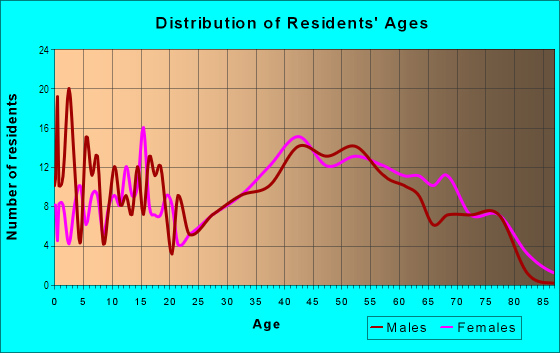 Age and Sex of Residents in Cypress Shores in Mobile, AL
