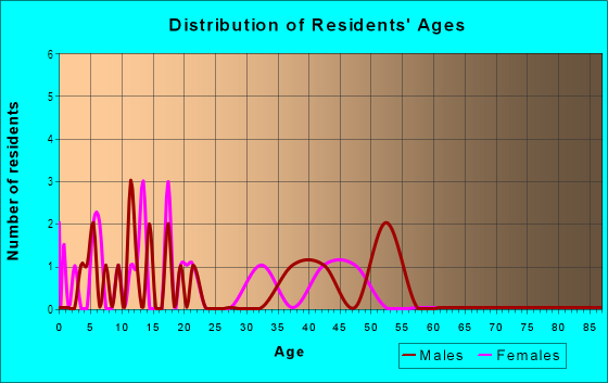 Age and Sex of Residents in Shadow Wood in Winter Haven, FL