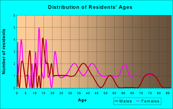 Age and Sex of Residents in Stonebridge in Winter Haven, FL