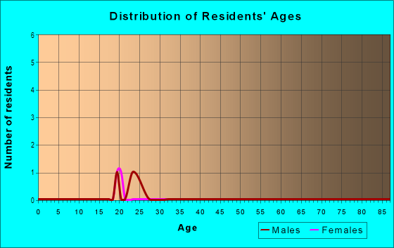 Age and Sex of Residents in Plain View in Siloam Springs, AR