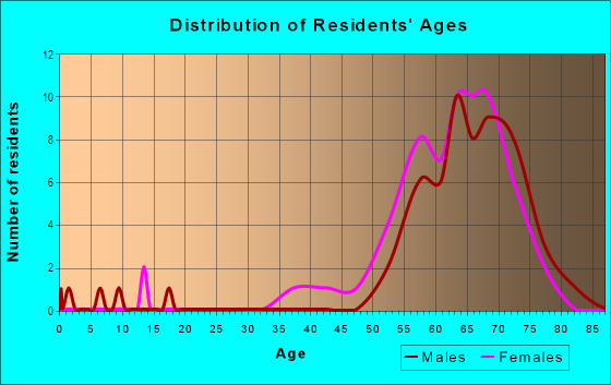 Age and Sex of Residents in Cypress Lakes in Lakeland, FL