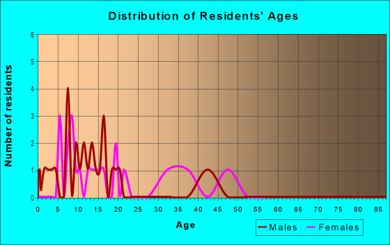 Age and Sex of Residents in Deerfield in Lakeland, FL