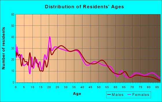 Age and Sex of Residents in Dixieland in Lakeland, FL