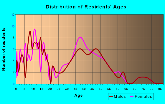Age and Sex of Residents in Dove Hollow in Lakeland, FL