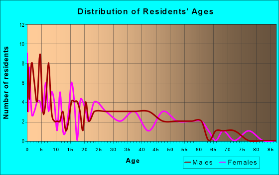 Age and Sex of Residents in Edgewood Park in Lakeland, FL