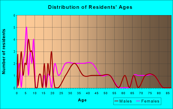 Age and Sex of Residents in Lake Bonny in Lakeland, FL