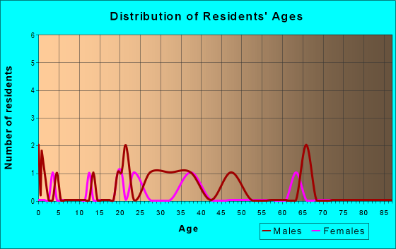 Age and Sex of Residents in Lakeland Heights in Lakeland, FL