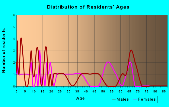 Age and Sex of Residents in Orange Heights in Lakeland, FL