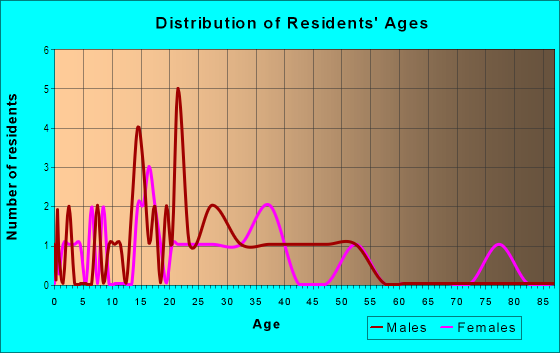 Age and Sex of Residents in Lake Shipp in Winter Haven, FL