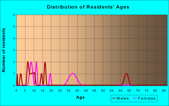 Age and Sex of Residents in Cain Mill Woods in High Springs, FL