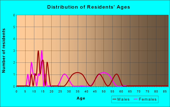 Age and Sex of Residents in Foxwood Acres in Newberry, FL