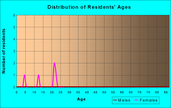 Age and Sex of Residents in Gilchrist Farm in Newberry, FL