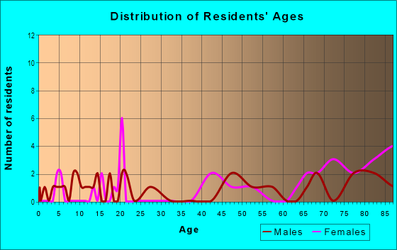 Age and Sex of Residents in Ayers Estates in Trenton, FL