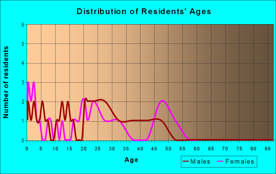 Age and Sex of Residents in Kimberly Heights in Siloam Springs, AR