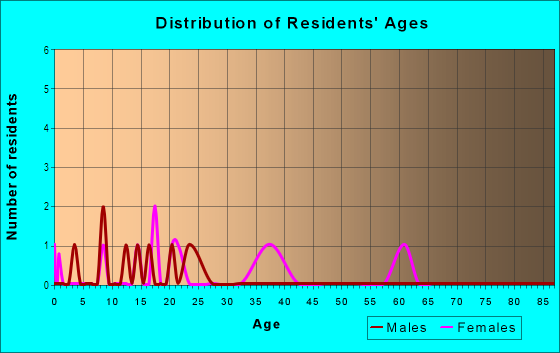 Age and Sex of Residents in Morgans First in Chattahoochee, FL