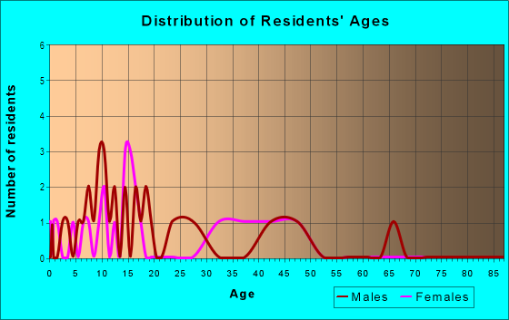 Age and Sex of Residents in Gretna Estates in Gretna, FL