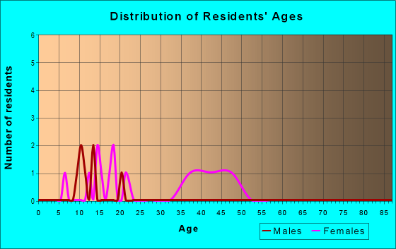Age and Sex of Residents in Carver Heights in Havana, FL