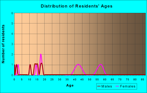 Age and Sex of Residents in Lake Francis in Havana, FL