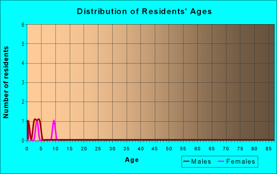 Age and Sex of Residents in Fox Run in Siloam Springs, AR