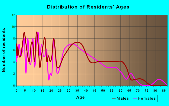 Age and Sex of Residents in Winfield in Theodore, AL