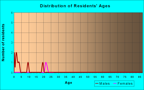 Age and Sex of Residents in East Kenwood in Siloam Springs, AR