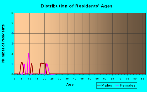 Age and Sex of Residents in Highlands at Lake Talquin in Quincy, FL