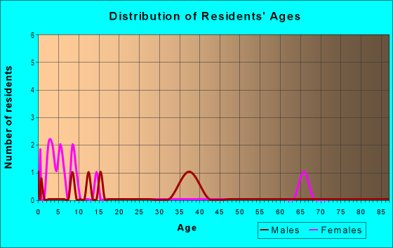 Age and Sex of Residents in Deerfield Meadows in Siloam Springs, AR