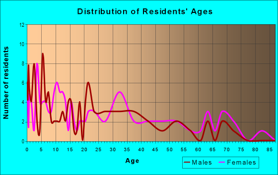 Age and Sex of Residents in Darby Place in Siloam Springs, AR