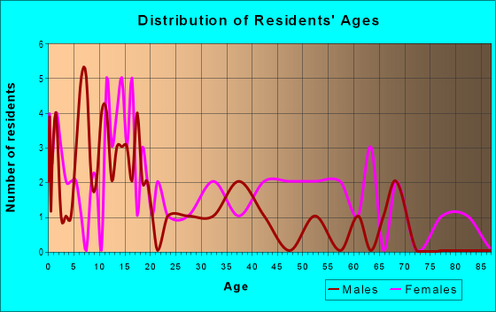 Age and Sex of Residents in Springside in Quincy, FL