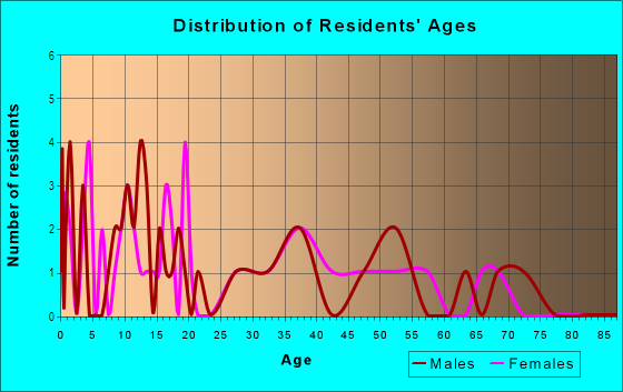 Age and Sex of Residents in Sunset Acres in Quincy, FL