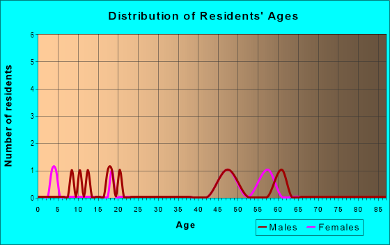 Age and Sex of Residents in Country Acres in Siloam Springs, AR