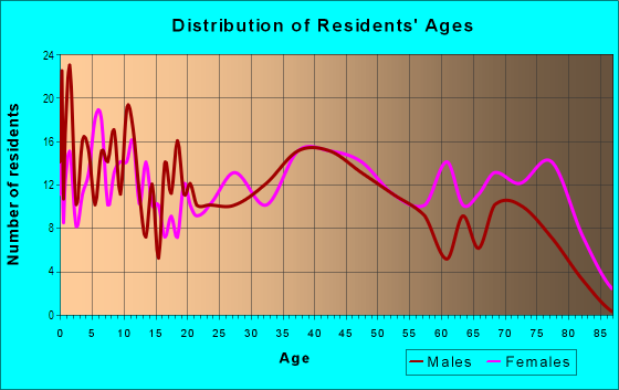 Age and Sex of Residents in Downtown Temple Terrace in Tampa, FL