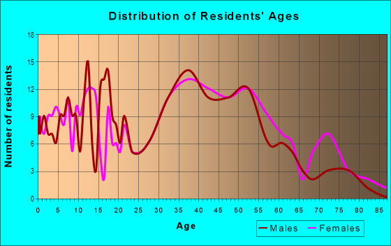 Age and Sex of Residents in Hyde Park in Sarasota, FL