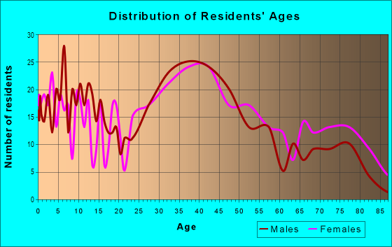 Age and Sex of Residents in North Pompano Beach in Lighthouse Point, FL
